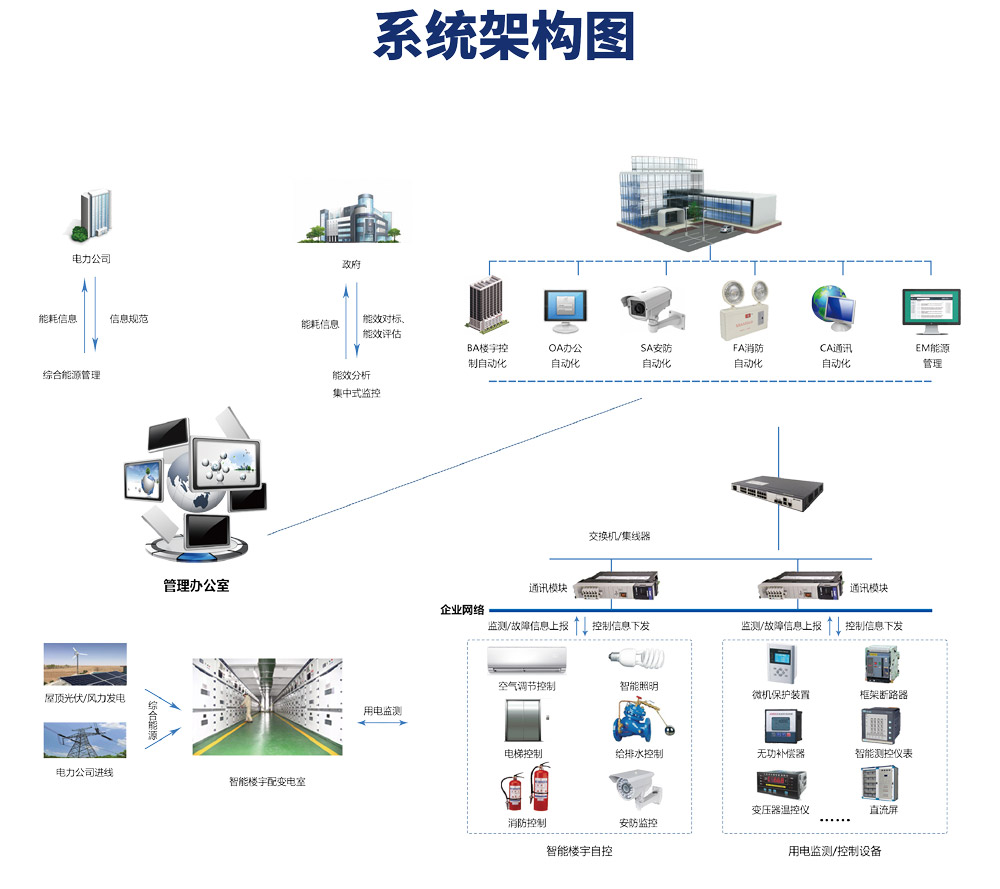 樓宇自控係統，樓宇自控係統圖，樓宇自控係統原理