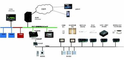 弱電自控、智能建築