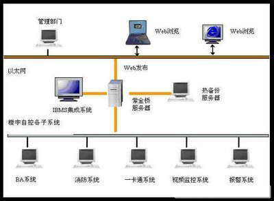 樓宇自控係統，智能建築