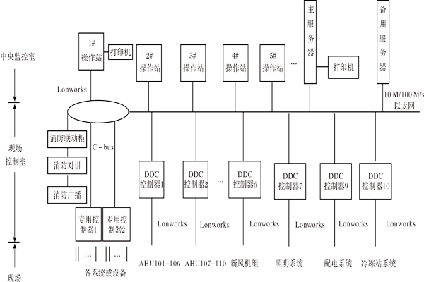 樓宇控製係統如何進行產品選型？