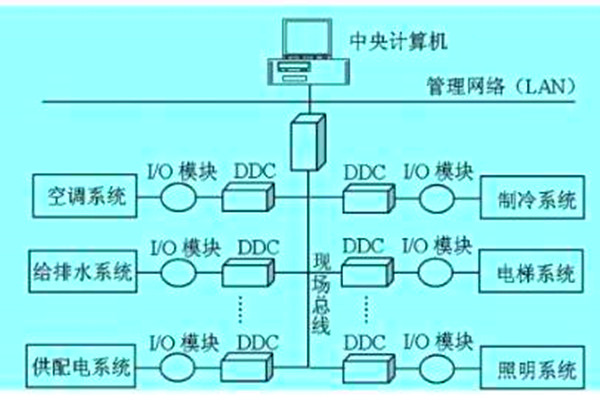 想要降低運營成本？那就搭建樓宇自動化係統！