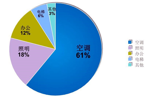 樓宇自動化係統的節能減排價值！