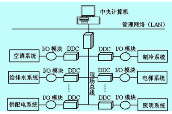 樓宇自控如何做好技術管理？