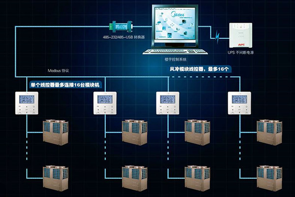 宮庭海分析現代樓宇控製係統發展現狀！