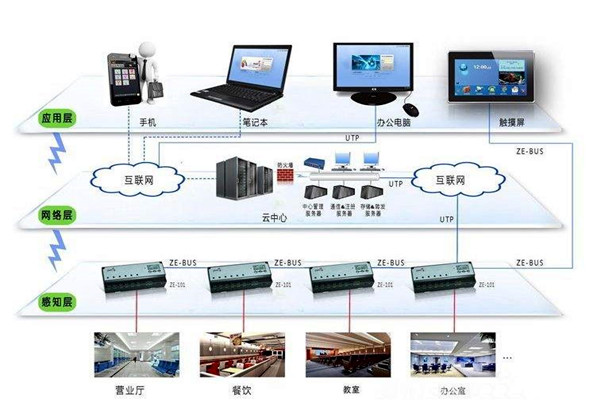 樓宇自動化係統的興起與發展！