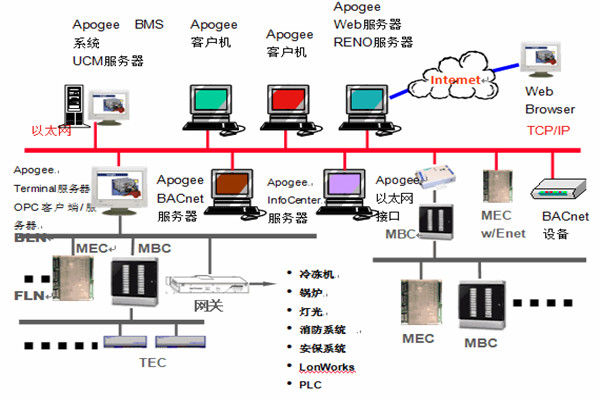 樓宇智能化係統安防工程的管理建議！