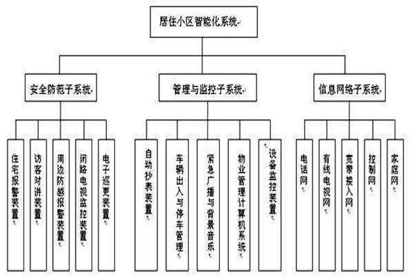 透過樓宇智能化係統分類了解其檢測工作！