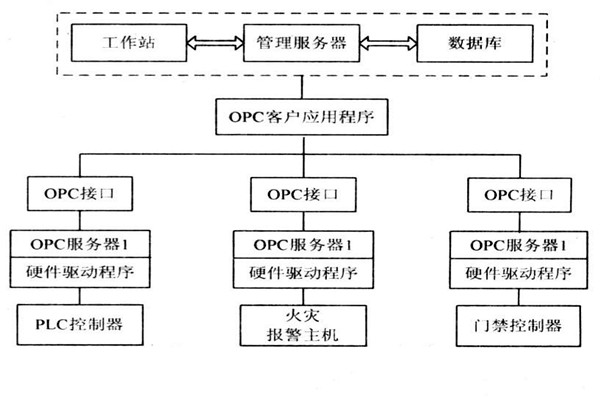 OPC如何能夠作用於樓宇自控係統？