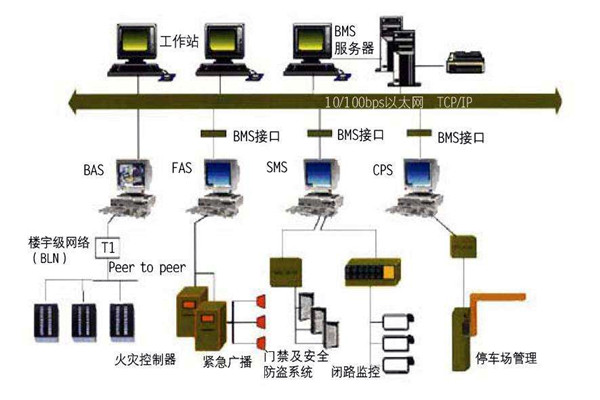 樓宇自動化係統一定要遵守的幾個設計原則！