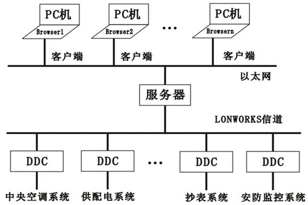 樓宇控製係統的層次關係分明與多樣化特點！