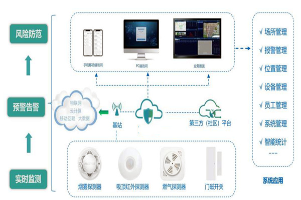 樓宇智能化係統的集成要經曆哪些過程？