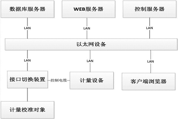 樓宇控製係統的B/S軟件框架！