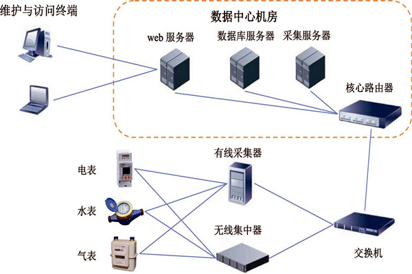 樓宇智能化能耗監測係統的建設方案！