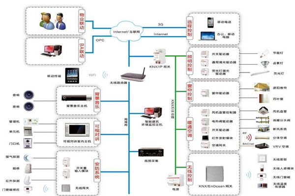 樓宇自動化係統包括哪些內容？