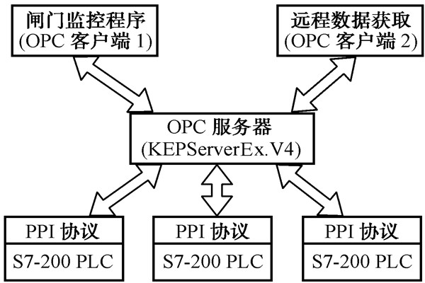 智能樓宇自控係統的數據集成！