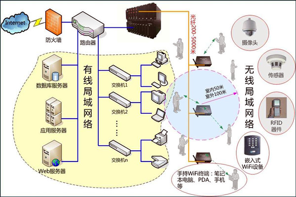 智能樓宇控製係統數字化的網絡共享傳輸！