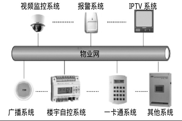 智能樓宇自控係統如何選擇係統總線？