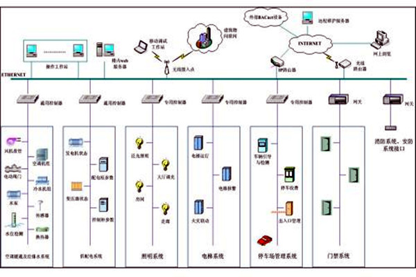 樓宇自控係統市場亂不亂，八個問題說了算！