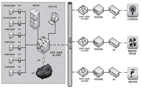 專業性低的問題對樓宇控製市場發展影響很大！