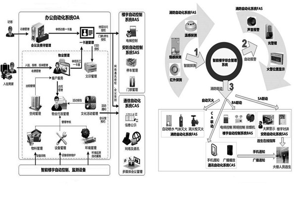 用戶需求分析階段樓宇自動化係統的工程監理！