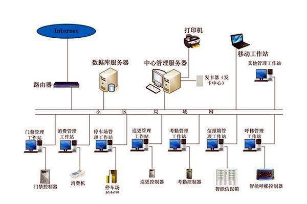 智能樓宇自控係統的管理如何實現？