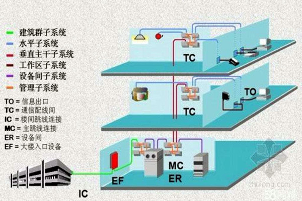 樓宇智能化係統的線路研究！