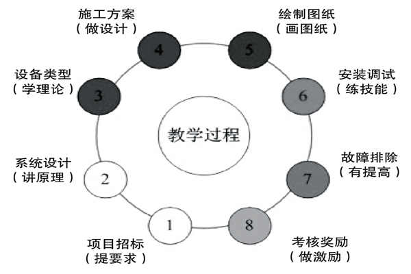 基於實踐的樓宇控製課程設計理念！
