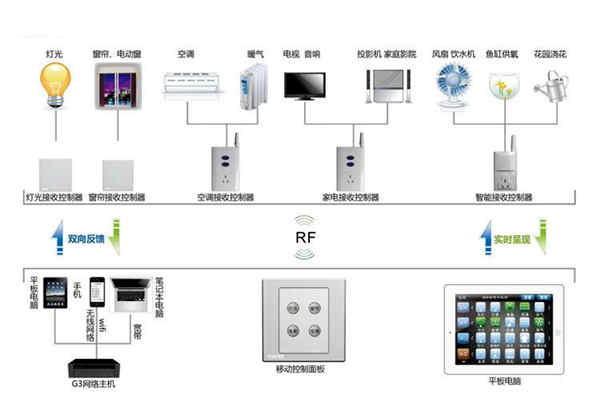 樓宇自動化係統控製器的優化設計！