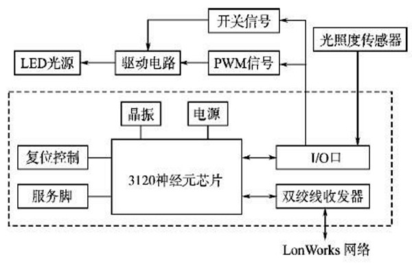 LonWorks網絡結構在樓宇智能化係統的優勢解讀！