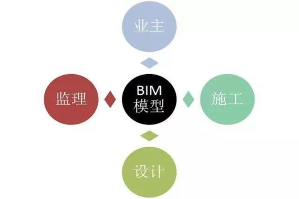 樓宇自控係統BIM技術的研發思路！