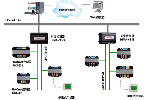 加強樓宇控製工程的協調管理和過程控製！(圖1)