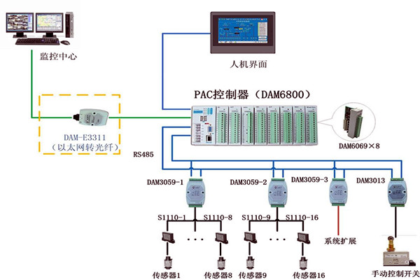 樓宇控製係統現場控製器的設置標準！(圖1)