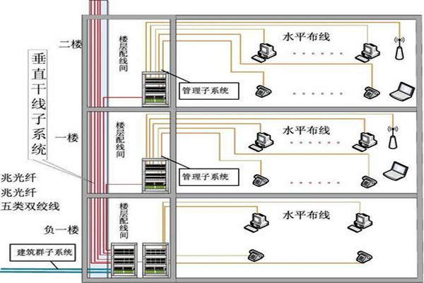 樓宇自動化綜合布線的部署流程！(圖2)