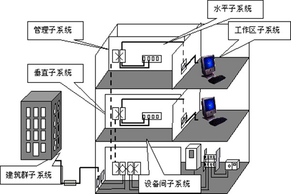 樓宇自動化綜合布線的部署流程！(圖1)