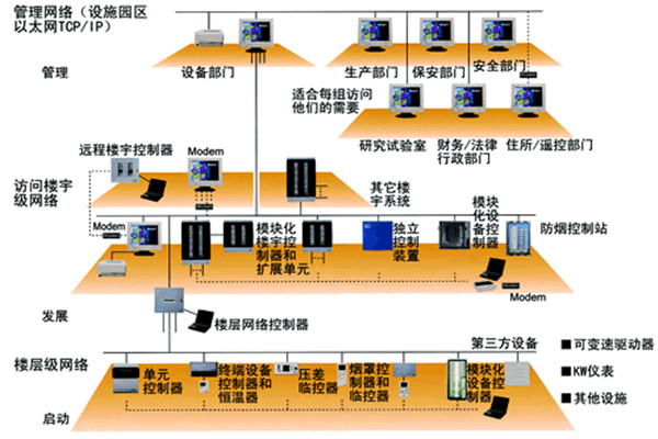 樓宇自控係統五大需求分析！(圖2)