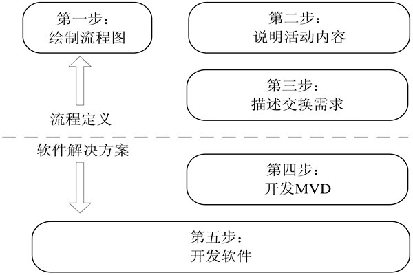 樓宇自控IDM方法的開發步驟！(圖1)